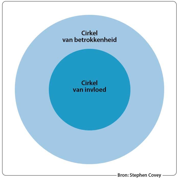 Stephen Covey Cirkel Van Invloed stephen-covey-cirkel-van-invloed