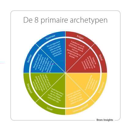 Deeper Discovery_primaire archetypen
