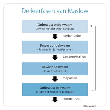 Leerfasen van Maslow-1