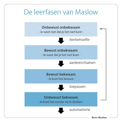 Leerfasen van Maslow