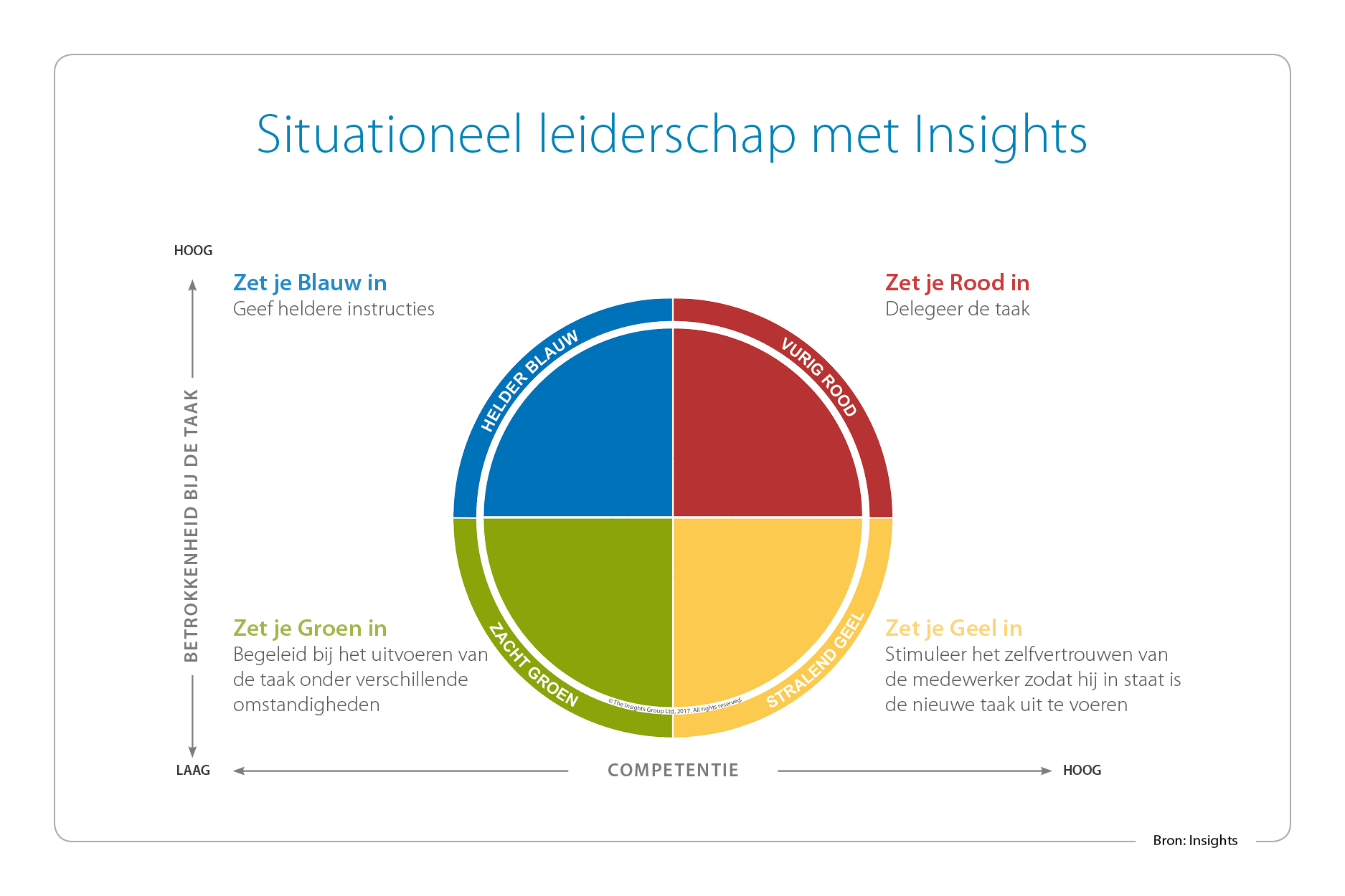 Situationeel leiderschap_Insights