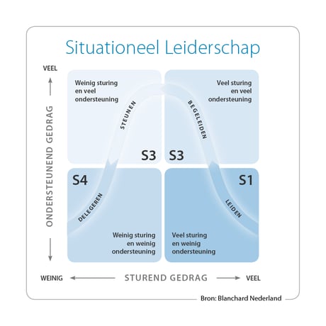 Super Situationeel leiderschap | Insights Benelux RU-89