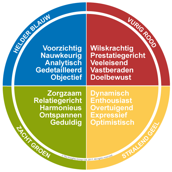 Insights Kleurenwiel met eigenschappen van Helder Blauw, Vurig Rood, Aards Groen en Stralend Geel